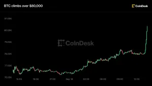 Canlı güncellemeler: Bitcoin 80.000 doları aştı, kripto Clarity başarısızlığını ve artan faiz oranlarını geride bıraktı