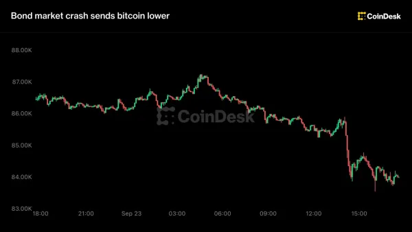 Bitcoin 84.000 dolara geriledi, tahvil getirileri hızla yükseldi