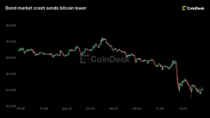 Bitcoin 84.000 dolara geriledi, tahvil getirileri hızla yükseldi