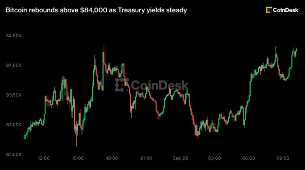 Bitcoin 84.000 doların üzerine çıkarak toparlandı, ETF'lere 30 milyon dolar giriş