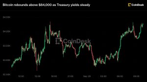 Bitcoin 84.000 doların üzerine çıkarak toparlandı, ETF'lere 30 milyon dolar giriş