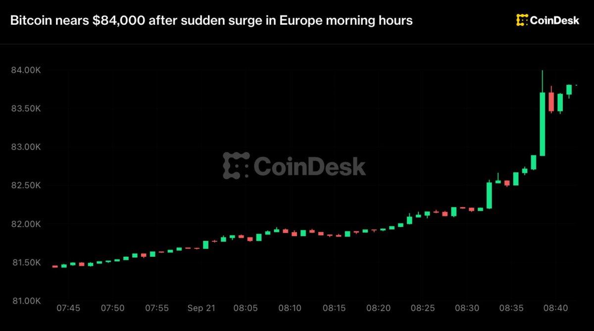 Canlı güncellemeler: Bitcoin 83.500 doların üzerine fırladı, düşen petrol riskli varlıkları destekliyor