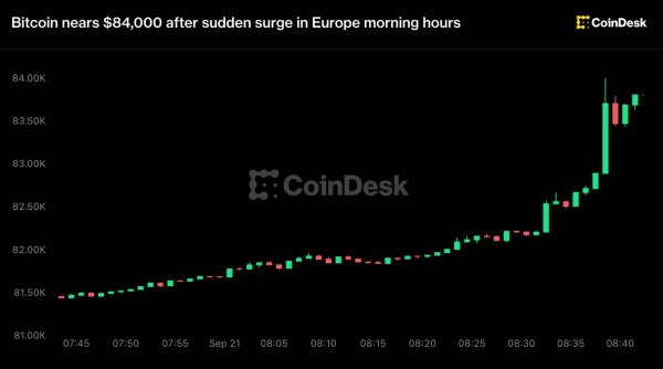 Canlı güncellemeler: Bitcoin 83.500 doların üzerine fırladı, düşen petrol riskli varlıkları destekliyor