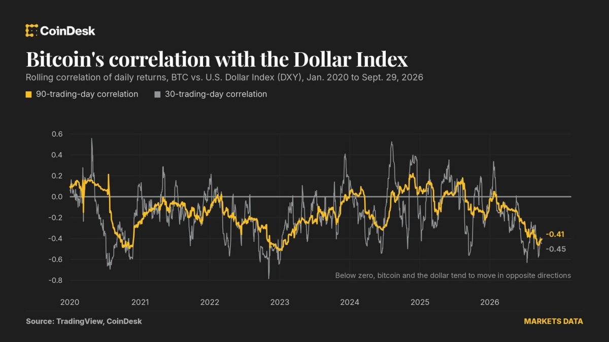 Dolar güçlendiğinde bitcoin üzerindeki baskı beklenen kadar güçlü değil