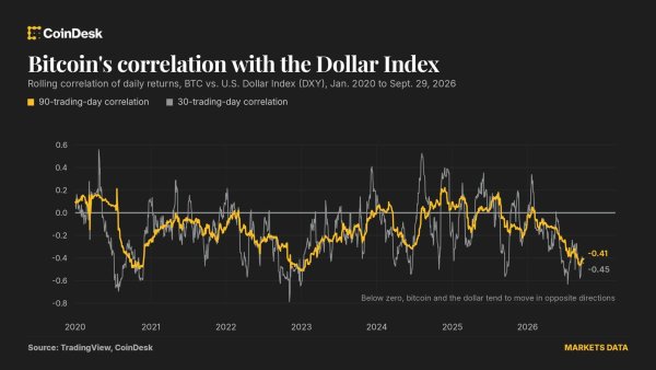 Dolar güçlendiğinde bitcoin üzerindeki baskı beklenen kadar güçlü değil