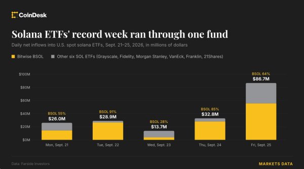 Solana ETF'leri bir haftada rekor 188 milyon dolar giriş gördü, Bitwise akışların üçte ikisini aldı