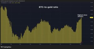 Bir Bitcoin Artık 18 Onstan Fazla Altın Satın Alabiliyor: Ocak Ayından Bu Yana En Yüksek Seviye