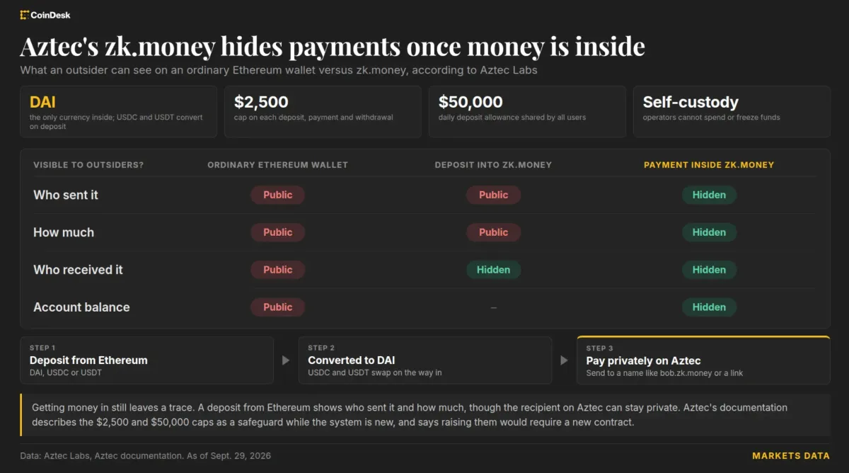 Aztec Labs Ethereum'da gizli ödeme için zk.money cüzdanını üç yıl aradan sonra yeniden başlattı