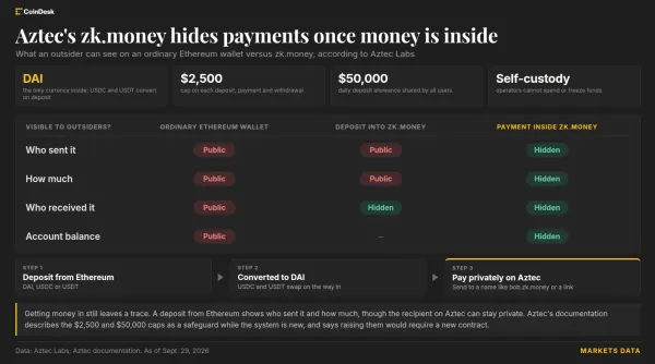 Aztec Labs Ethereum'da gizli ödeme için zk.money cüzdanını üç yıl aradan sonra yeniden başlattı