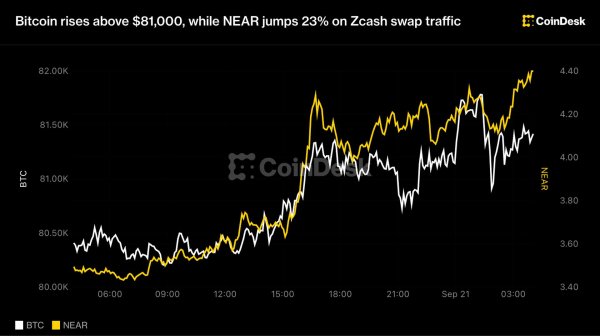 Bitcoin 81.000 doların üzerine çıkarken NEAR, Zcash swap trafiğiyle yüzde 23 yükseldi