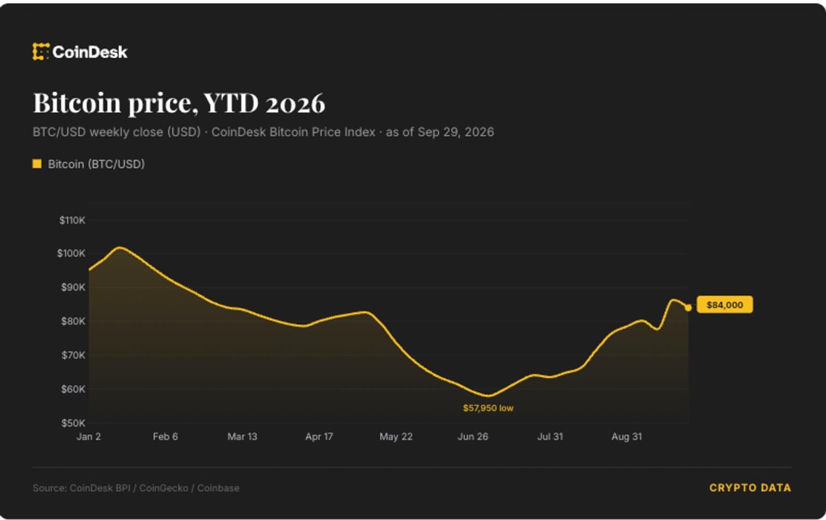 Bitcoin on yılı aşkın bir seriyi bozmak üzere; eylül kazançları hızlanıyor