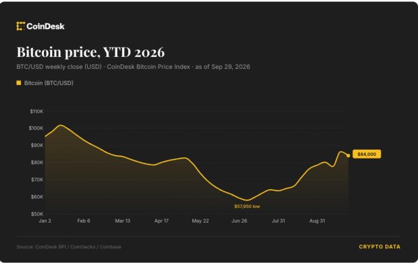 Bitcoin on yılı aşkın bir seriyi bozmak üzere; eylül kazançları hızlanıyor