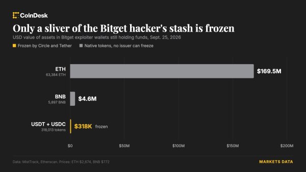 Circle ve Tether, büyük Bitget kripto soygununun ardından hacker cüzdanını dondurmak için devreye girdi