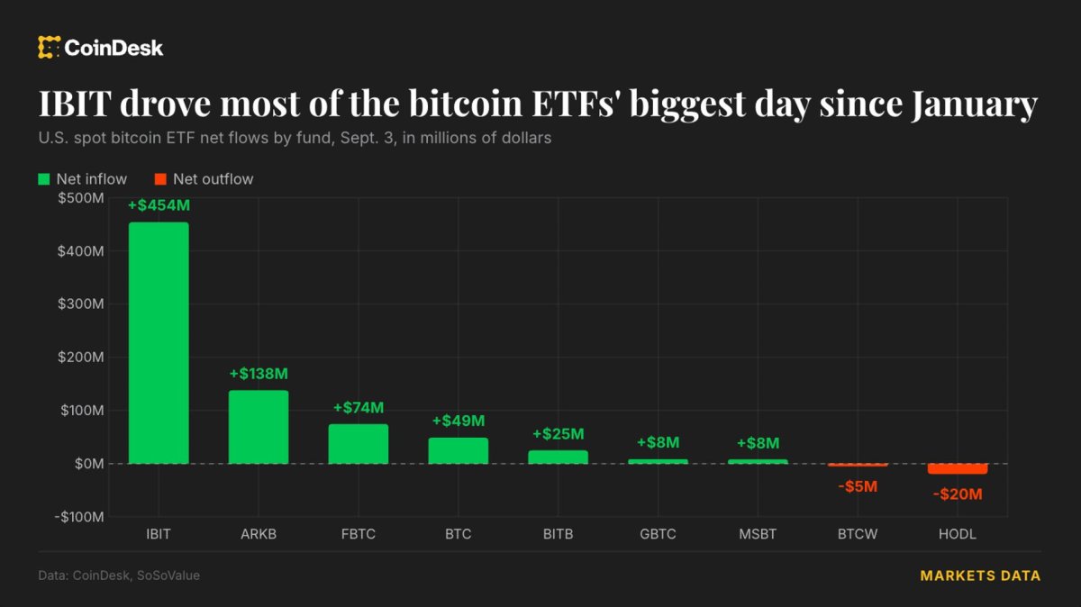 Bitcoin ETF'leri Ocak Ayından Bu Yana En Büyük Girişle 731 Milyon Dolar Topladı