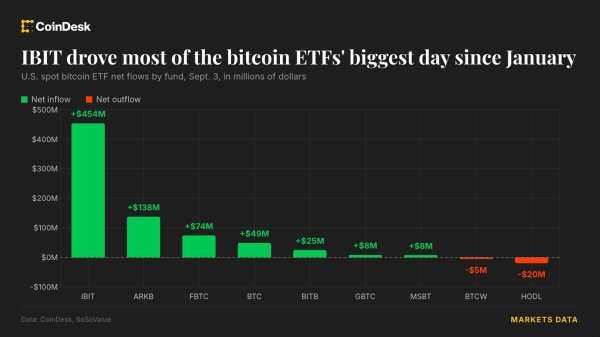 Bitcoin ETF'leri Ocak Ayından Bu Yana En Büyük Girişle 731 Milyon Dolar Topladı