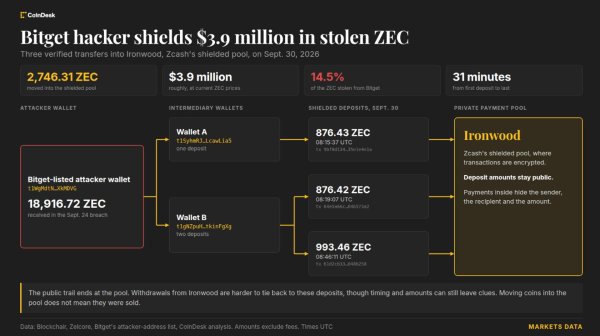 Bitget saldırganları 3,9 milyon dolarlık Zcash'i gizli havuza aktardı