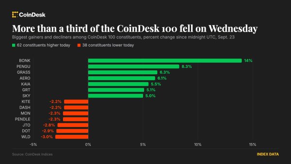Bitcoin 86.000 dolar civarında konsolidasyon yapıyor, ralli daralıyor ve Brent 100 doların altına geriliyor