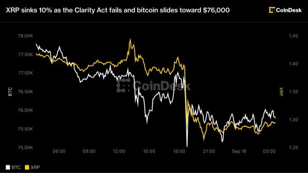 Xrp %10 düştü, Clarity Act başarısız oldu ve bitcoin 76.000 dolara doğru geriledi