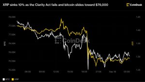 Xrp %10 düştü, Clarity Act başarısız oldu ve bitcoin 76.000 dolara doğru geriledi