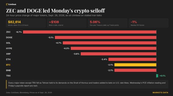 Bitcoin 83 bin doların altına indi, İran görüşmeleri tıkanırken petrol yükseliyor