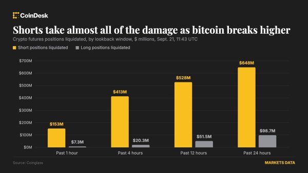 Bitcoin 85 bin dolara yükseldi, kısa sıkışma 648 milyon dolarlık düşüş bahsini tasfiye etti