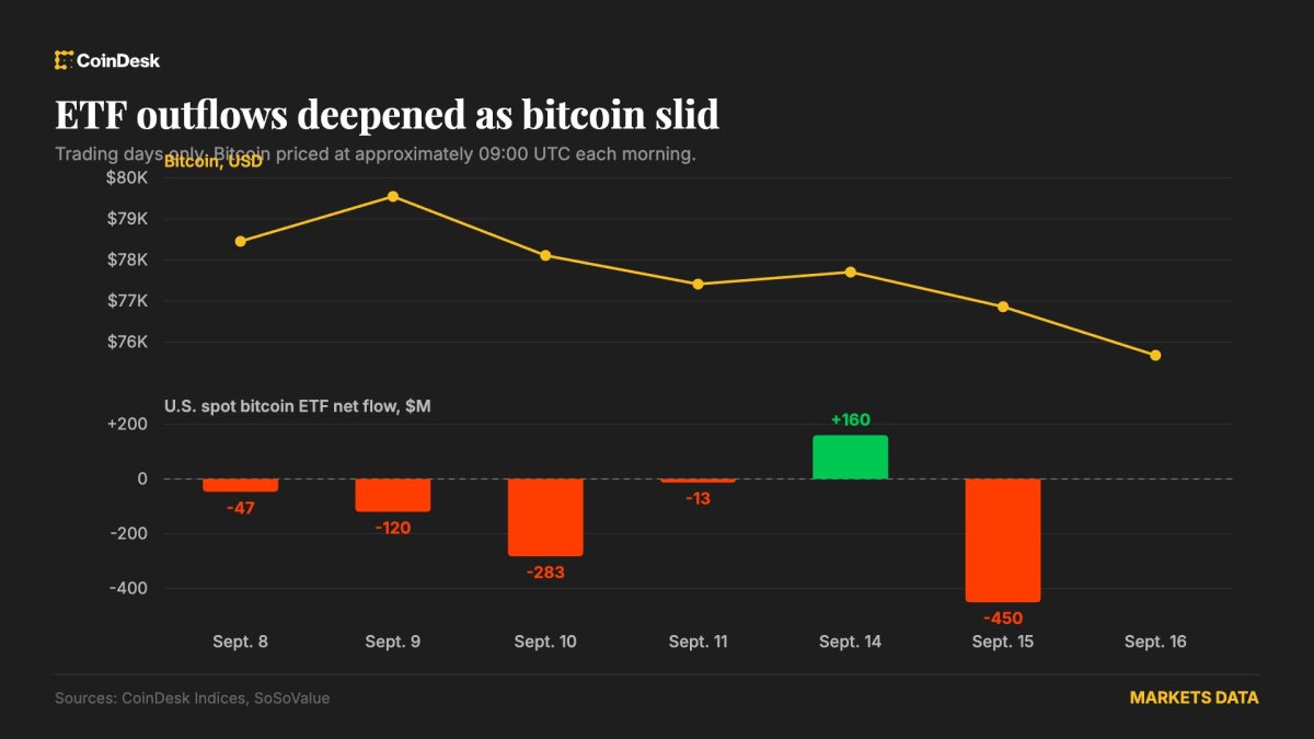 Bitcoin ETF'leri 450 milyon dolar kaybetti, Clarity Act başarısız oldu