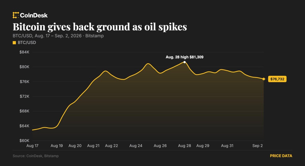 Bitcoin, ABD'nin İran'a saldırıları ve petroldeki yükselişle 76.500 doların altına düştü