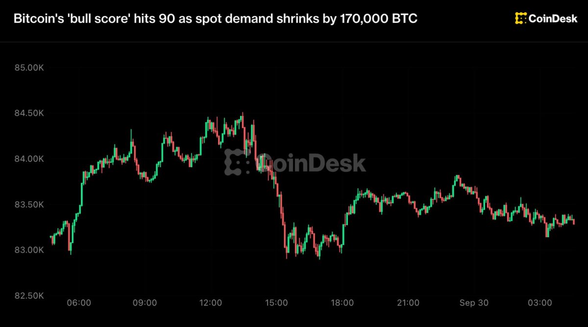 Bitcoin rallisi soğuma sinyali veriyor, boğa skoru göstergesi mükemmel puana yaklaşırken