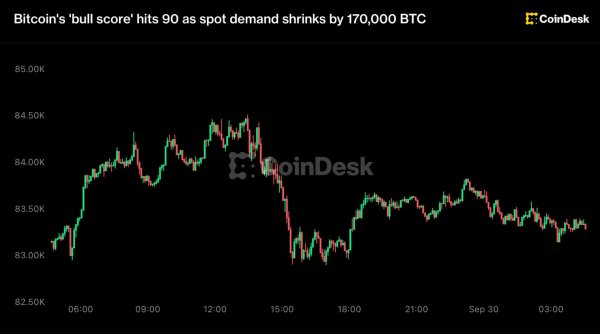 Bitcoin rallisi soğuma sinyali veriyor, boğa skoru göstergesi mükemmel puana yaklaşırken