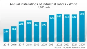 Fabrikalarda dünya genelinde 5 milyon robot çalışıyor, IFR raporladı