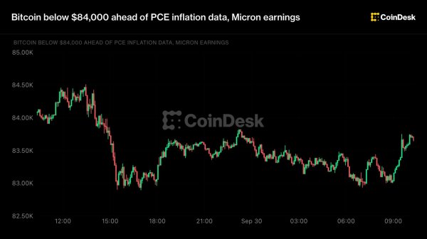 Bitcoin 84 bin doların altında, PCE enflasyon verisi ve Micron bilançosu bekleniyor