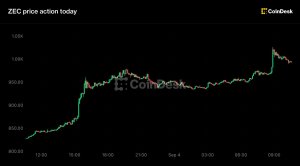 Zcash yüzde 20 sıçrayarak tarihi 1.000 dolar seviyesine ulaştı, açık pozisyon sahipleri 34 milyon dolar kaybetti