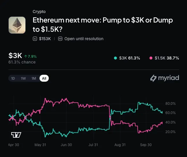 Tom Lee'nin Bitmine'i 30 milyon dolarlık Ethereum alımıyla 5% hedefine yaklaştı