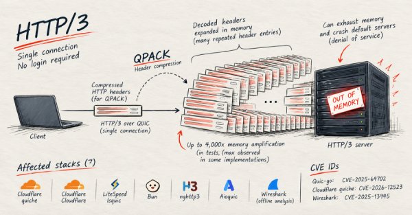 Yeni QPACK açıkları HTTP/3 sunucularını çökertebilir, belleği 4 bin kata kadar artırabilir