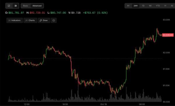Çin'de büyüme beklentiyi aşınca Bitcoin, Kospi ve Nasdaq vadeli işlemleri yükseldi