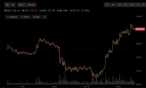 Çin'de büyüme beklentiyi aşınca Bitcoin, Kospi ve Nasdaq vadeli işlemleri yükseldi