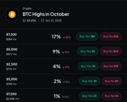 ABD'de Bitcoin ETF'lerinden 635 milyon dolar çıkış, Ekim yeniden eksi verdi
