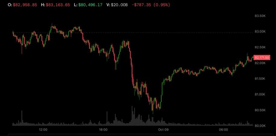 Trump İran saldırısını ara seçim öncesi reddetti, Bitcoin 82 bin dolara döndü petrol geriledi