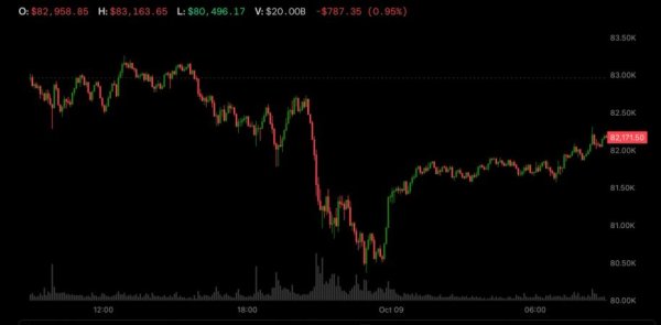 Trump İran saldırısını ara seçim öncesi reddetti, Bitcoin 82 bin dolara döndü petrol geriledi