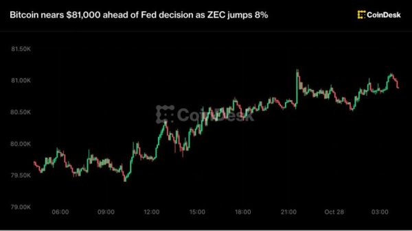Fed kararı öncesi Bitcoin 81 bin dolara yaklaştı, ZEC yüzde 8 yükseldi