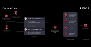 Tehdit aktörü k0t, kurumsal güvenlik duvarları ve VPN'leri aşarak 70 binden fazla kimlik bilgisi ele geçirdi