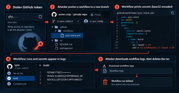 Gheist, çalınan GitHub tokenlarıyla Actions günlüklerinden özel depo sırlarını çaldı