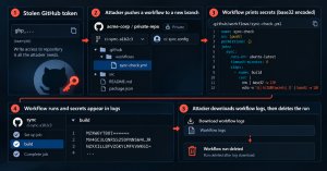 Gheist, çalınan GitHub tokenlarıyla Actions günlüklerinden özel depo sırlarını çaldı