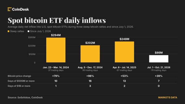ABD spot bitcoin ETF'leri 3 günde 1,08 milyar dolar topladı, keskin ralli için yetersiz kalabilir