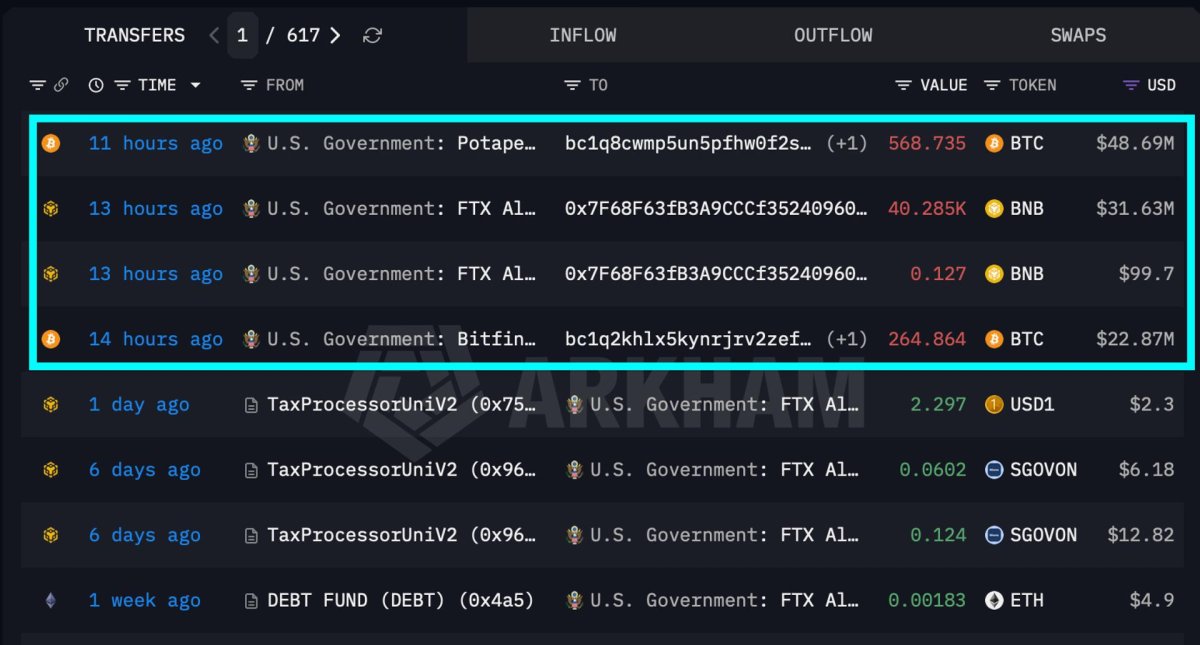 ABD hükümetine bağlı cüzdanlar 100 milyon dolarlık BTC ve BNB transfer etti, satış sinyali yok