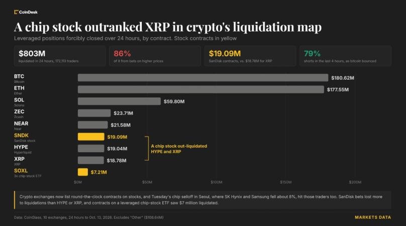 Asya'daki çip satışları kriptoda 800 milyon doları sildi: SanDisk vadelilerindeki tasfiyeler XRP'yi geçti